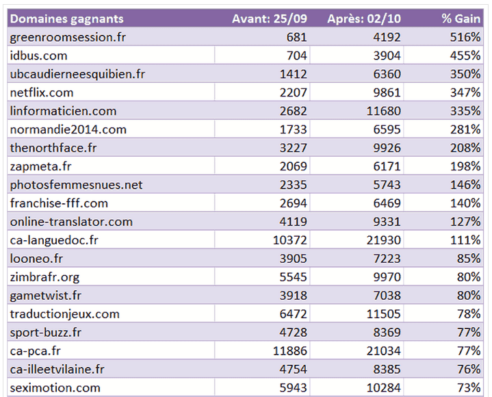google penguin gagnants