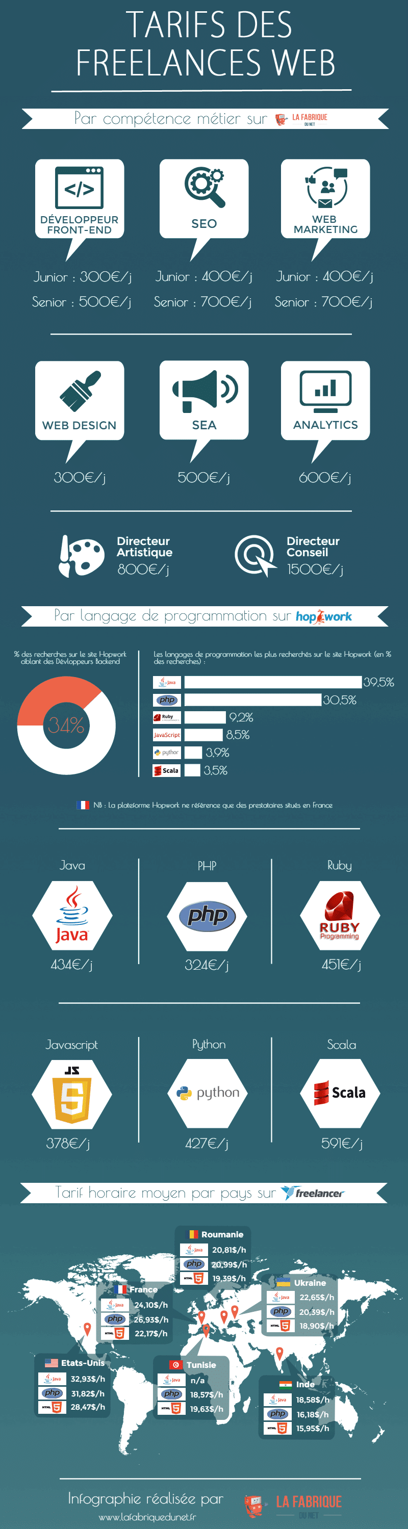 infographie tarifs freelances web