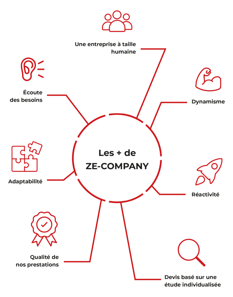 Agence Web Marketing ZE-Company - Les +